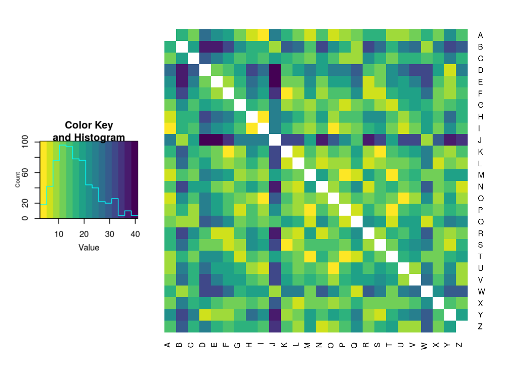 Letter Distributions in the English Language and Their Relations