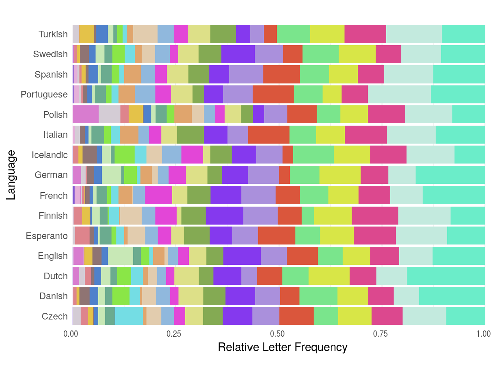 Rethinking the T9 Typing Layout