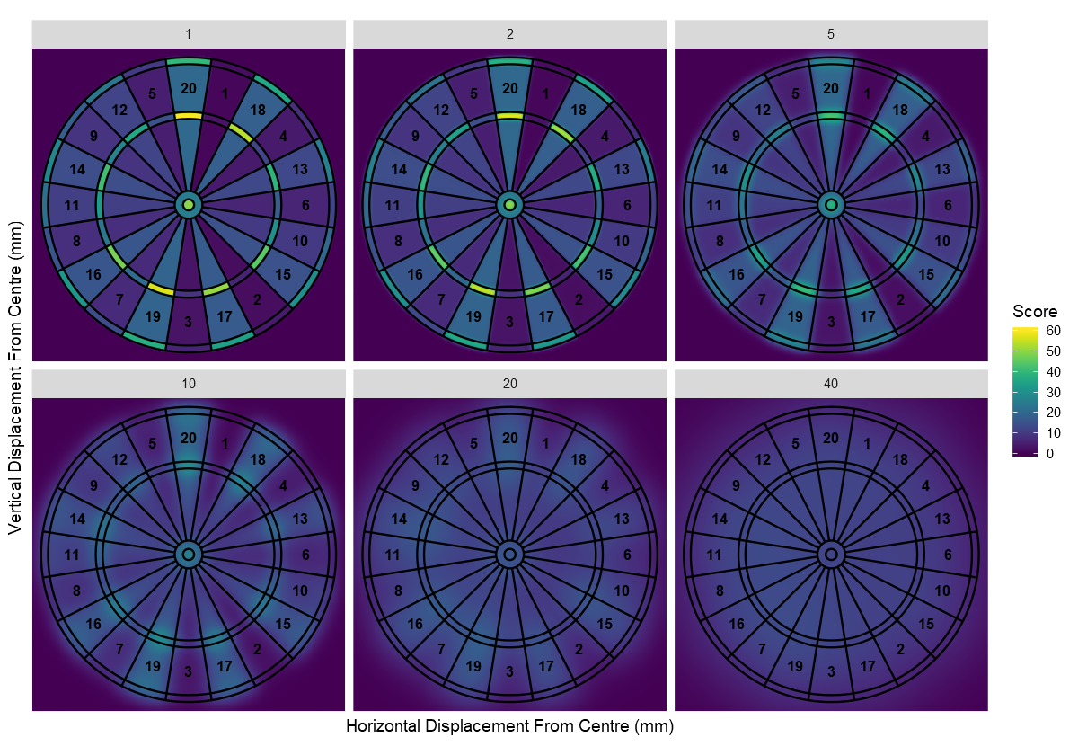 A Statistican's Guide to Playing Darts - T-Tested